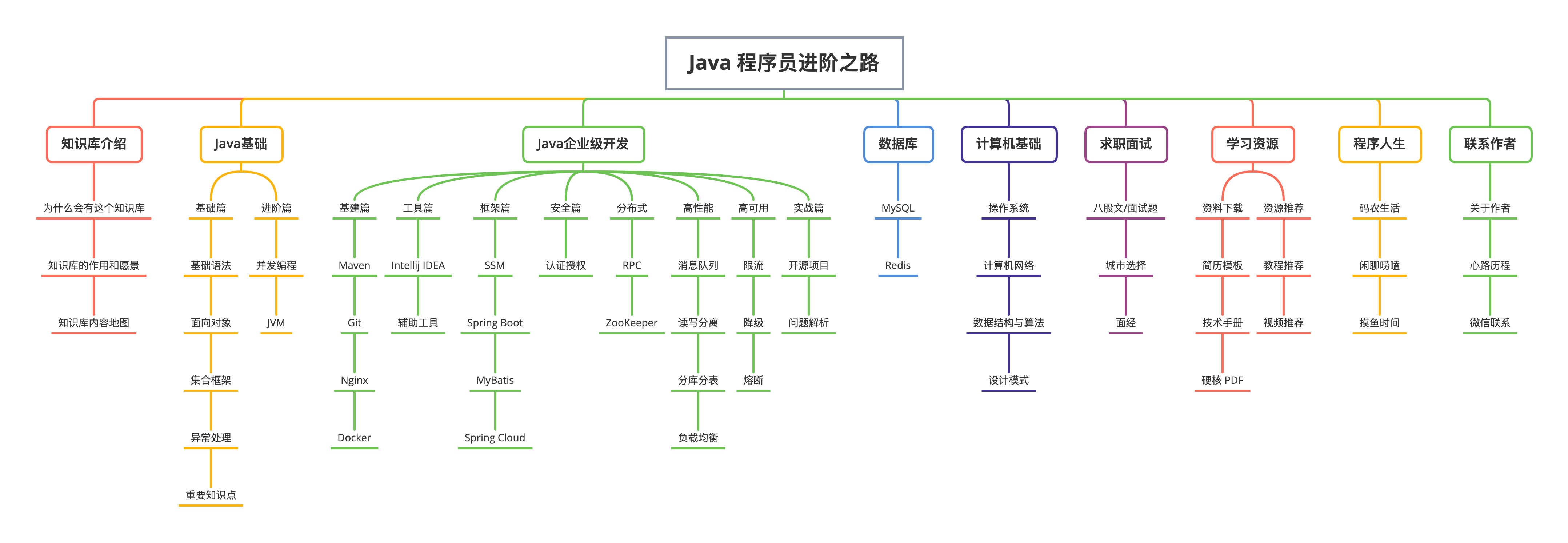 Java 程序员进阶之路